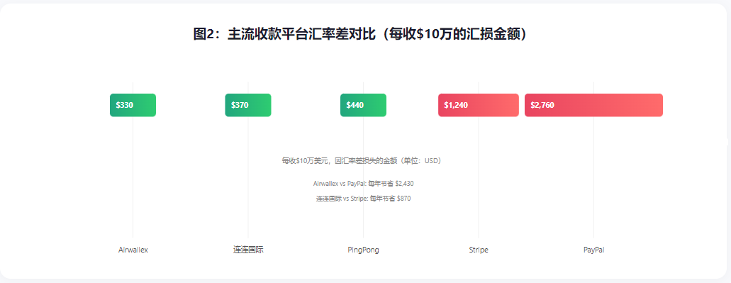 图2:主流收款平台汇率差对比(每收$10万的汇损金额)