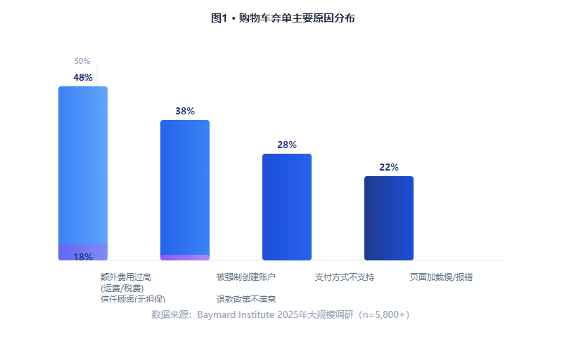 购物车弃单主要原因分布