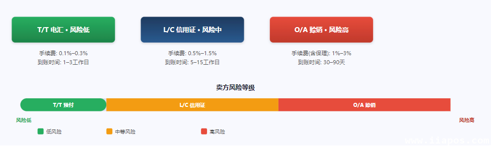 外贸B2B主要支付方式风险等级与成本对比