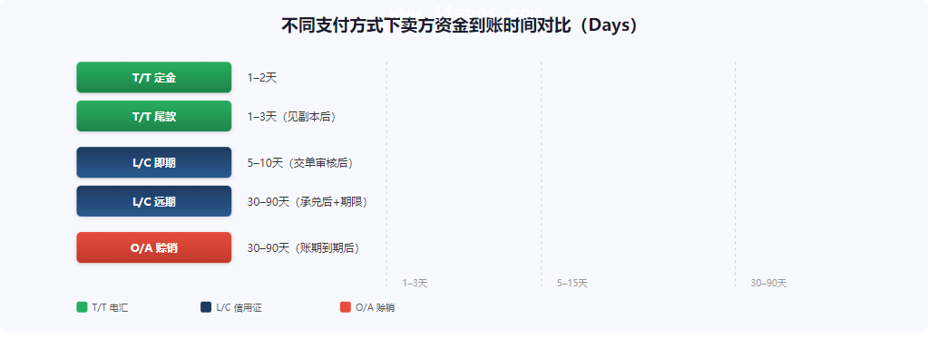 不同支付方式下卖方资金到账时间对比(Days)