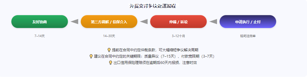 外贸收款合同条款与国际支付方式风险防