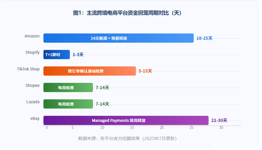 ：主流跨境电商平台资金回笼周期对比（天）