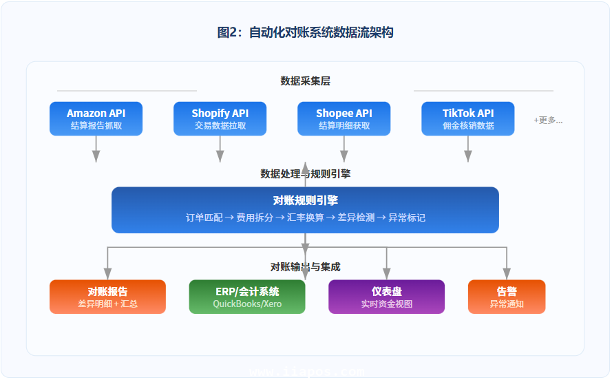 自动化对账系统数据流架构