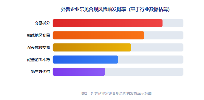 外贸企业常见合规风险触发概率示意图