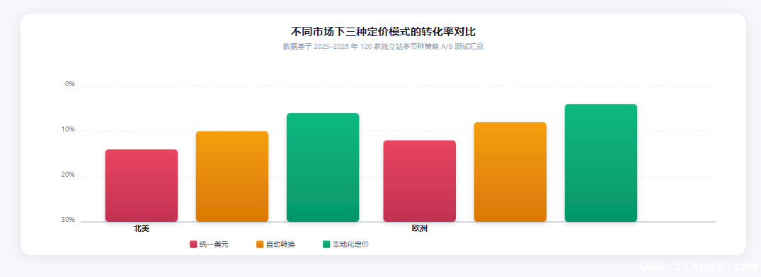 不同定价模式对转化率的影响曲线
