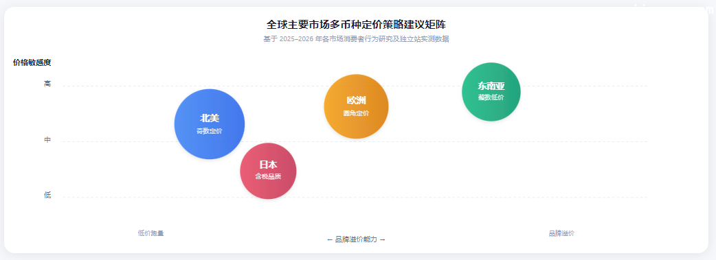 全球主要市场多币种定价策略建议