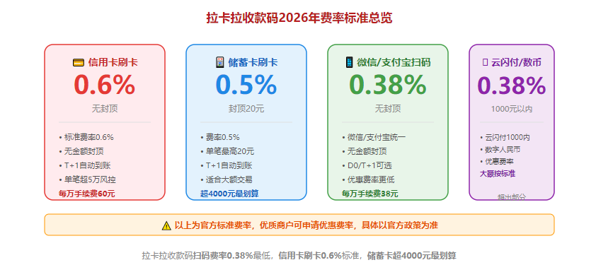 拉卡拉收款码官方费率标准