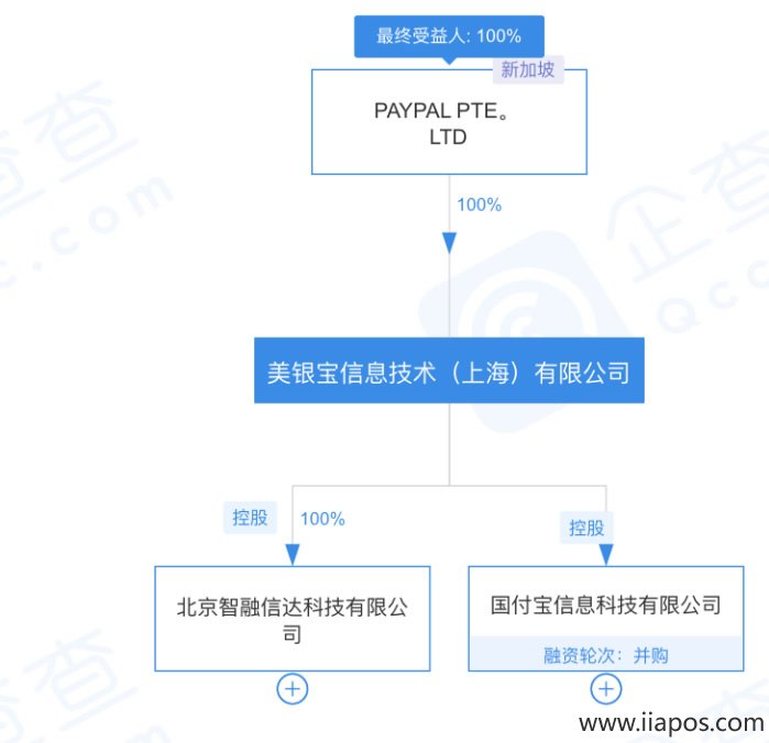 PayPal正式全资控股国付宝支付