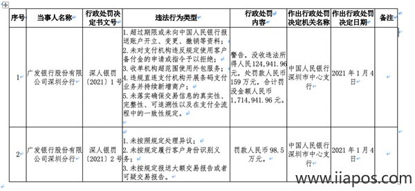 广发银行因未落实交易信息真实性等8项支违规遭人行罚没269万！