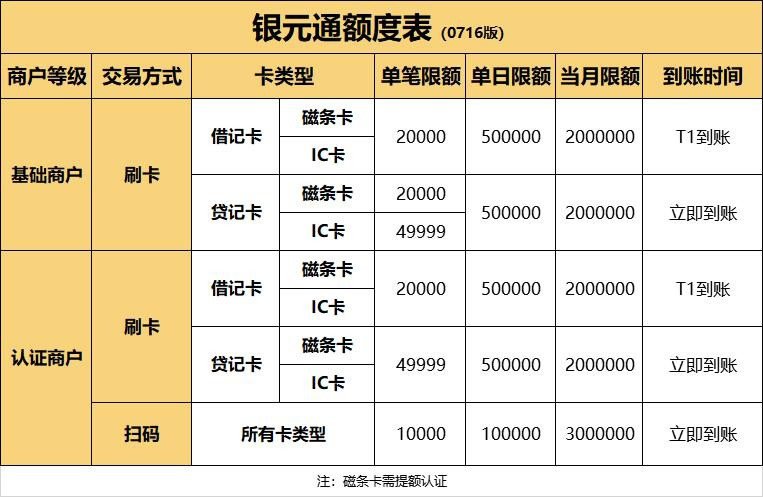 银元通刷卡交易额度限制