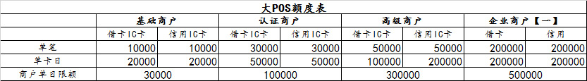 盛迪嘉POS机限额