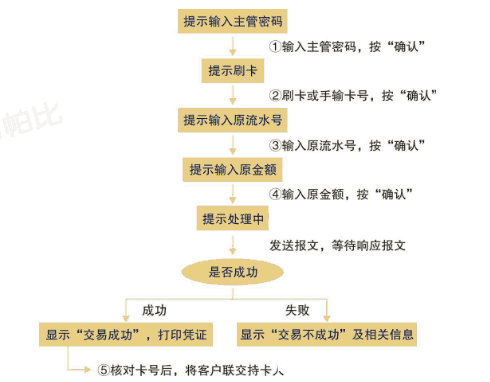 预授权完成撤销交易流程