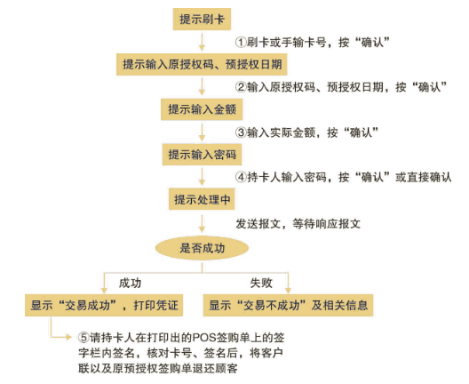 预授权完成交易流程