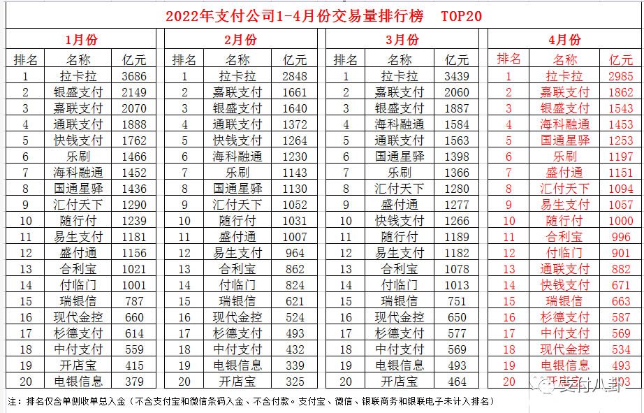 第三方支付机构一至五月份交易量排行榜出炉