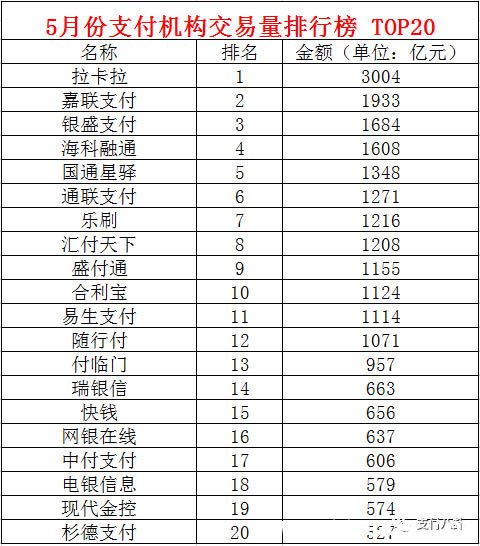 第三方支付机构五月份交易量排行榜出炉