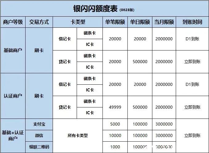 银闪闪POS机额度表