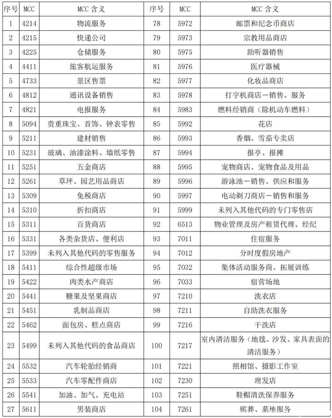 中信信用卡这153个MCC码刷卡交易有积分