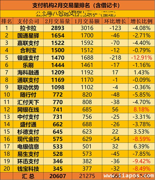 2023年2月份第三方支付机构交易量排名出炉