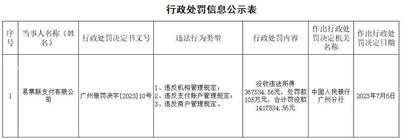 易票联支付因违规行为被处罚