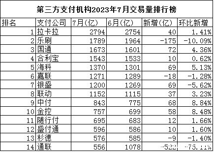 第三方支付机构2023年7月交易量排行榜