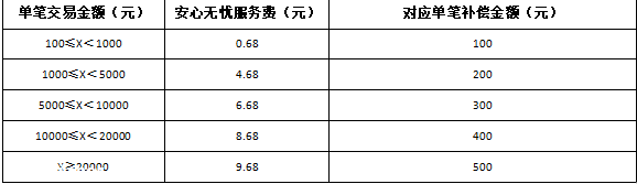 星驿付POS机扣取保险费（安心无忧服务费)标准