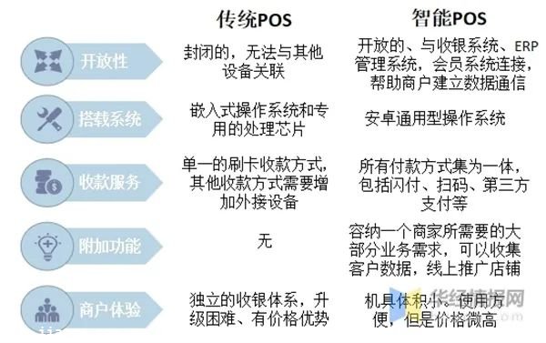 智能pos机与传统POS的区别