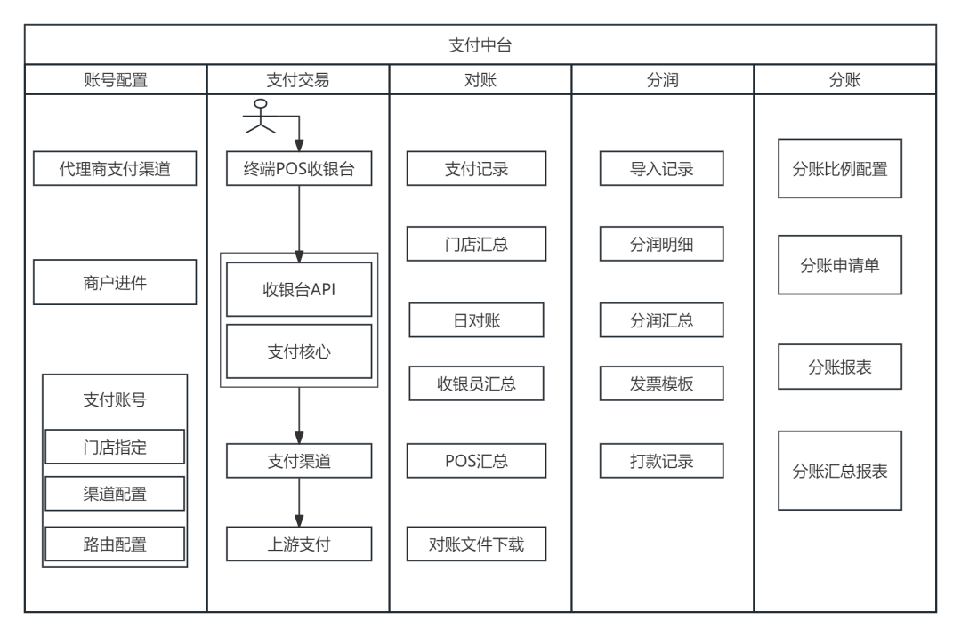 支付中台五大模块