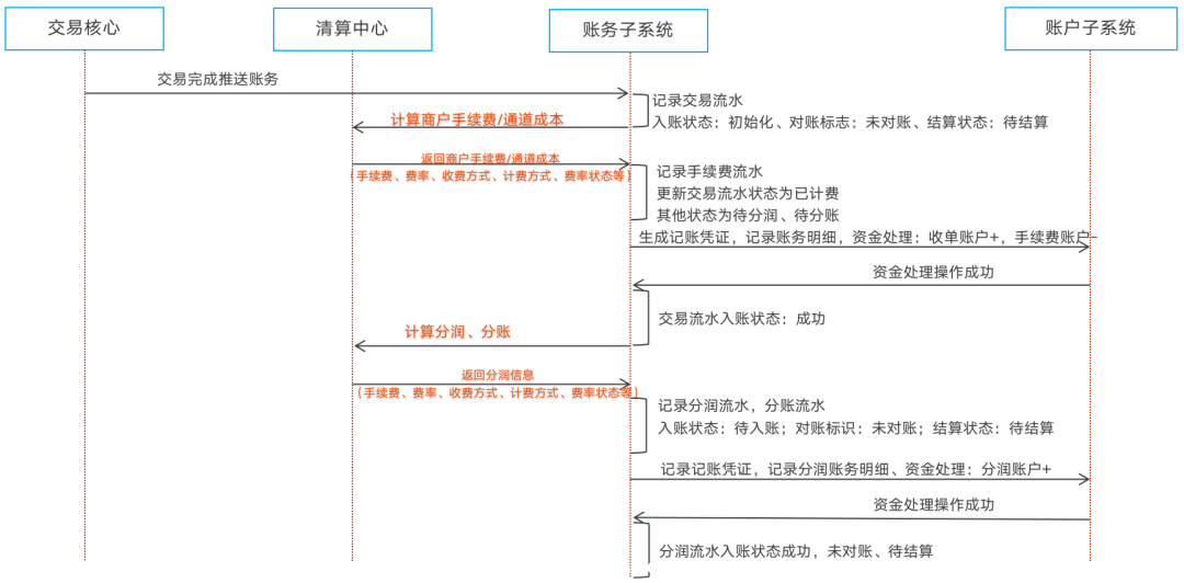 算账模型