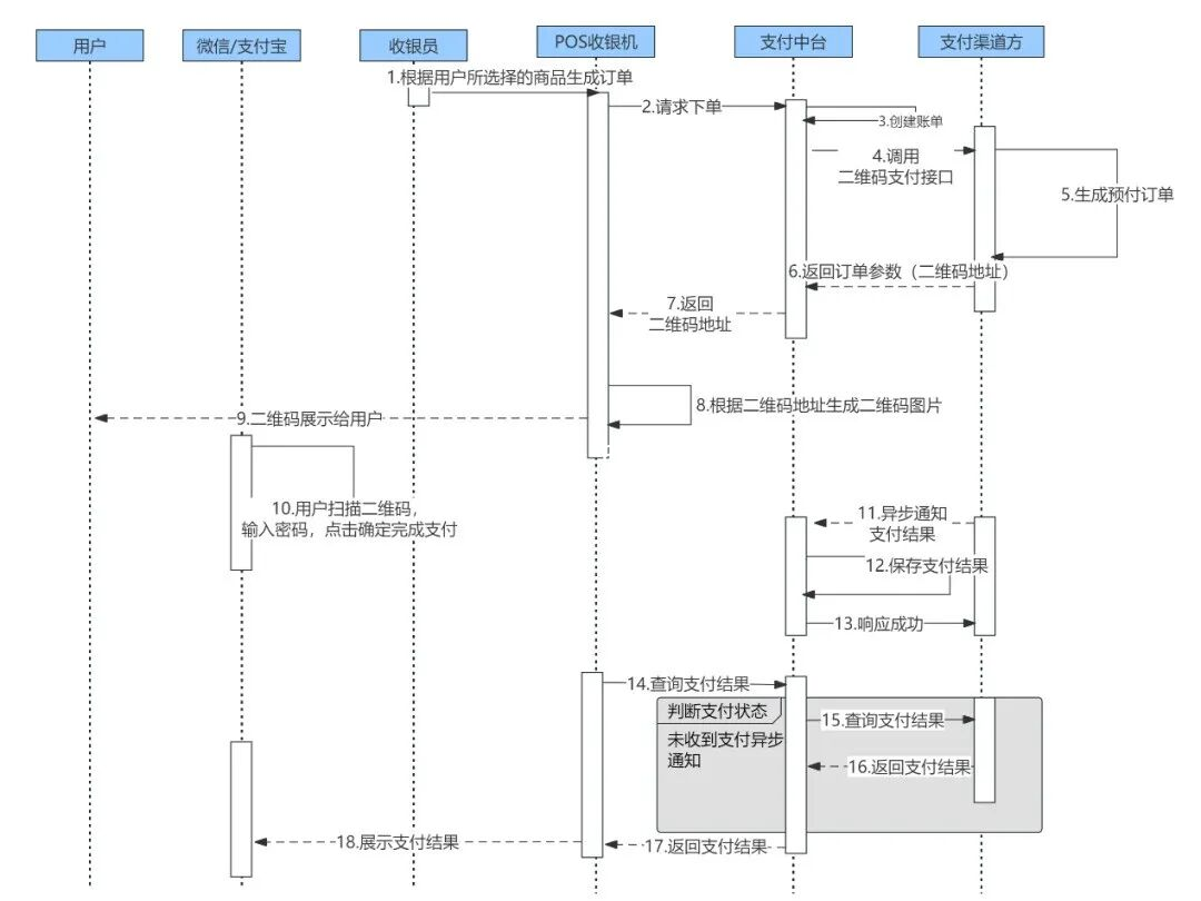 电商平台分账流程