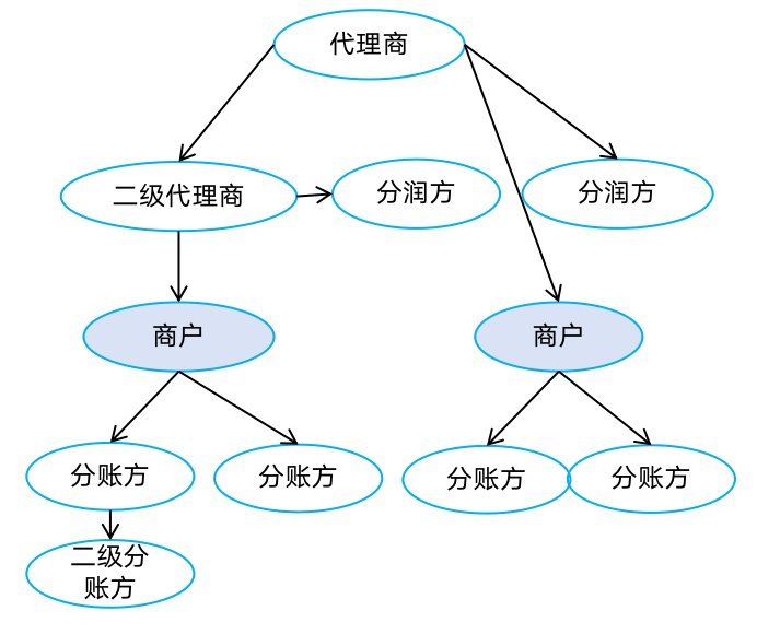 分账对象关系模型