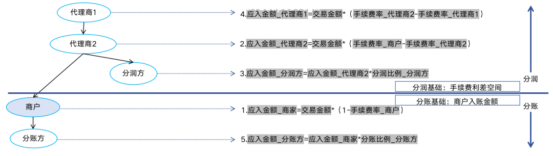 分账与分润本质对比