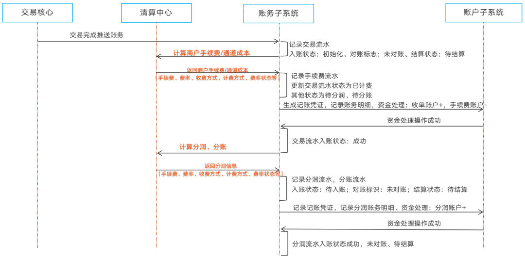 算账模型图