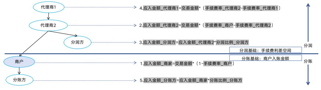 分账合规要点