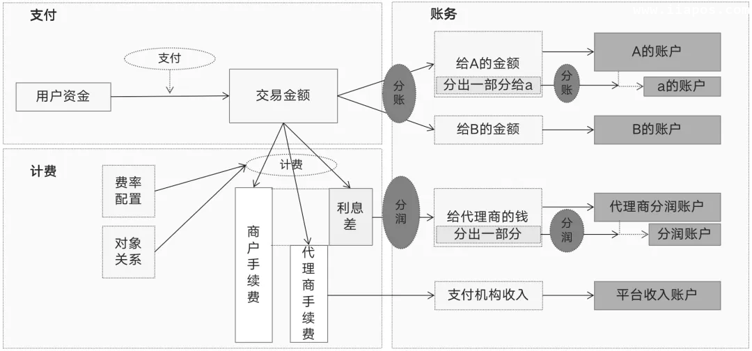 分账概念流程
