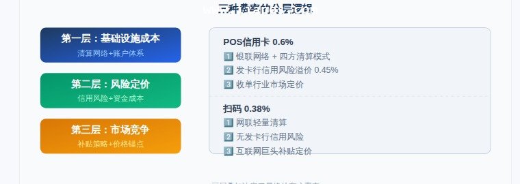 三种费率分层逻辑图