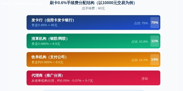 刷卡手续费四方分配结构图