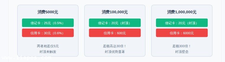 不同金额手续费对比图