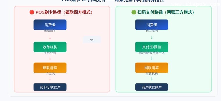 POS刷卡与扫码清算路径对比
