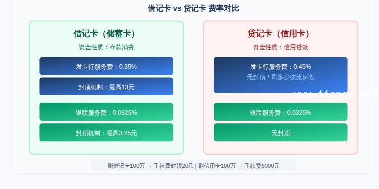 借记卡与贷记卡费率对比图