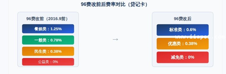 96费改前后费率对比图