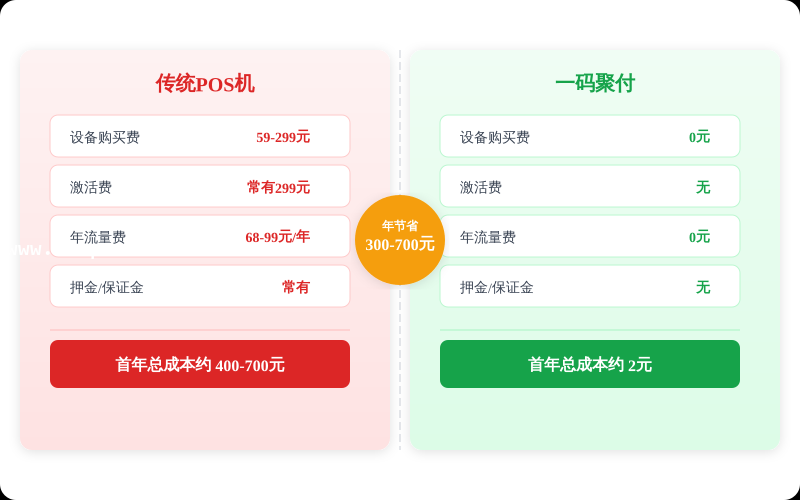 一码聚付与传统POS机成本对比