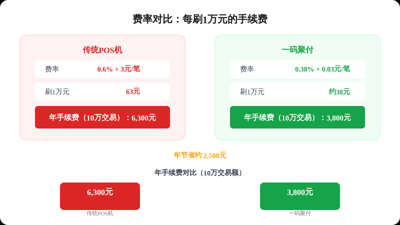 一码聚付与传统POS机费率对比