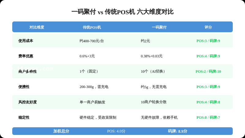 一码聚付与传统POS机六大维度对比