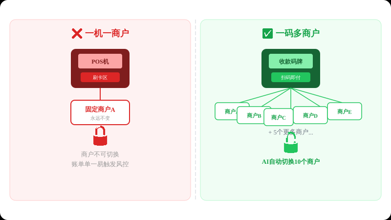 一机一商户vs一码多商户