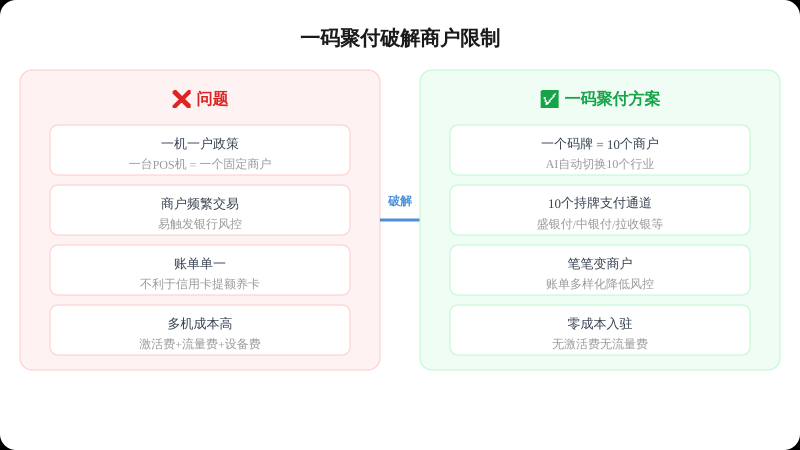 三、一码聚付如何破解商户限制