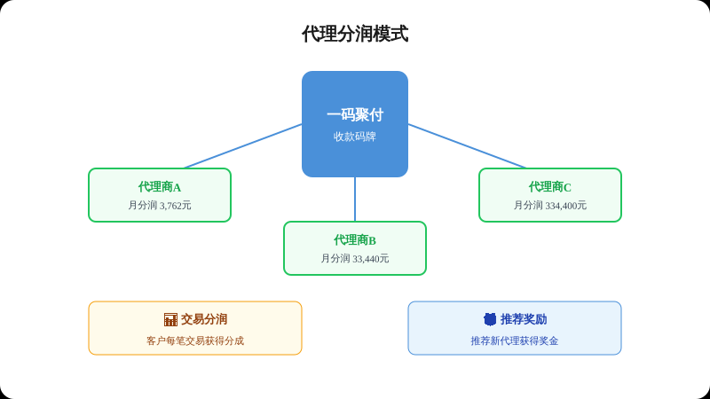 二、一码聚付代理政策详解
