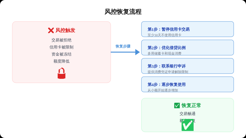 四、商户轮换策略