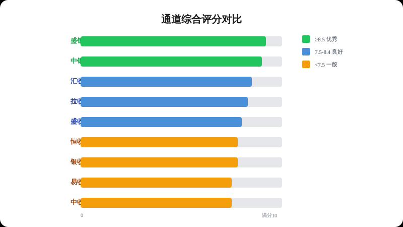 二、各通道详细测评