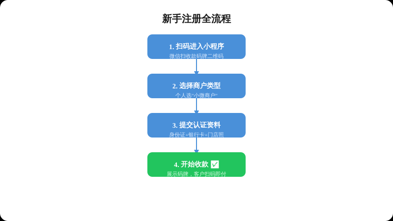第三步：提交认证资料