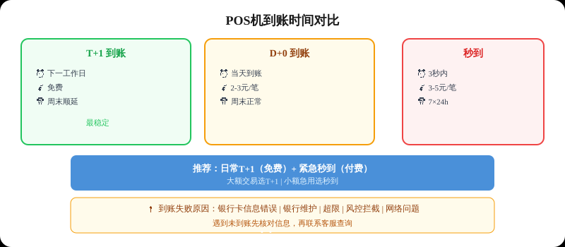 POS机刷卡到账时间详解：T+1/D+0/D+1区别
